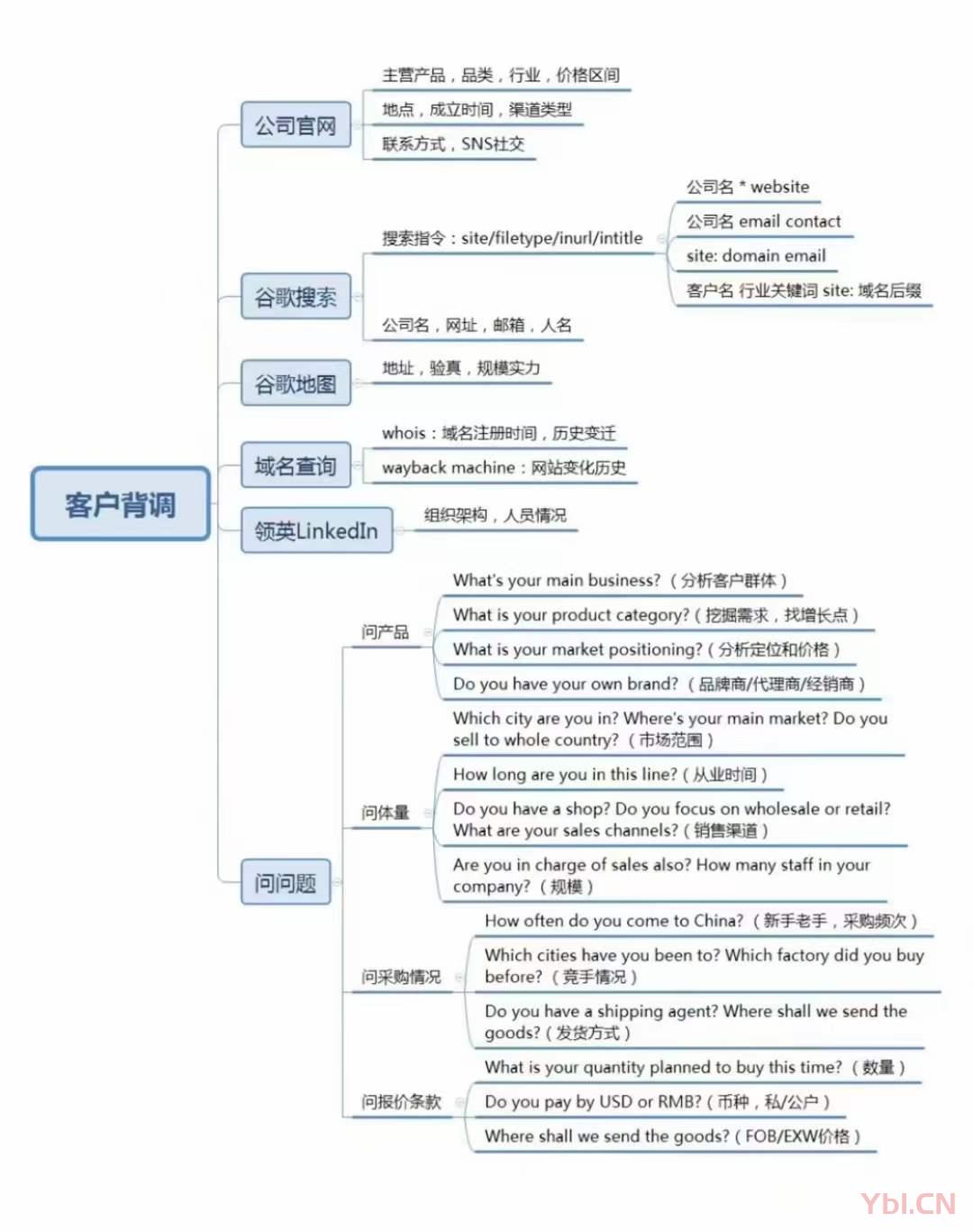做外贸如何进行客户背调？